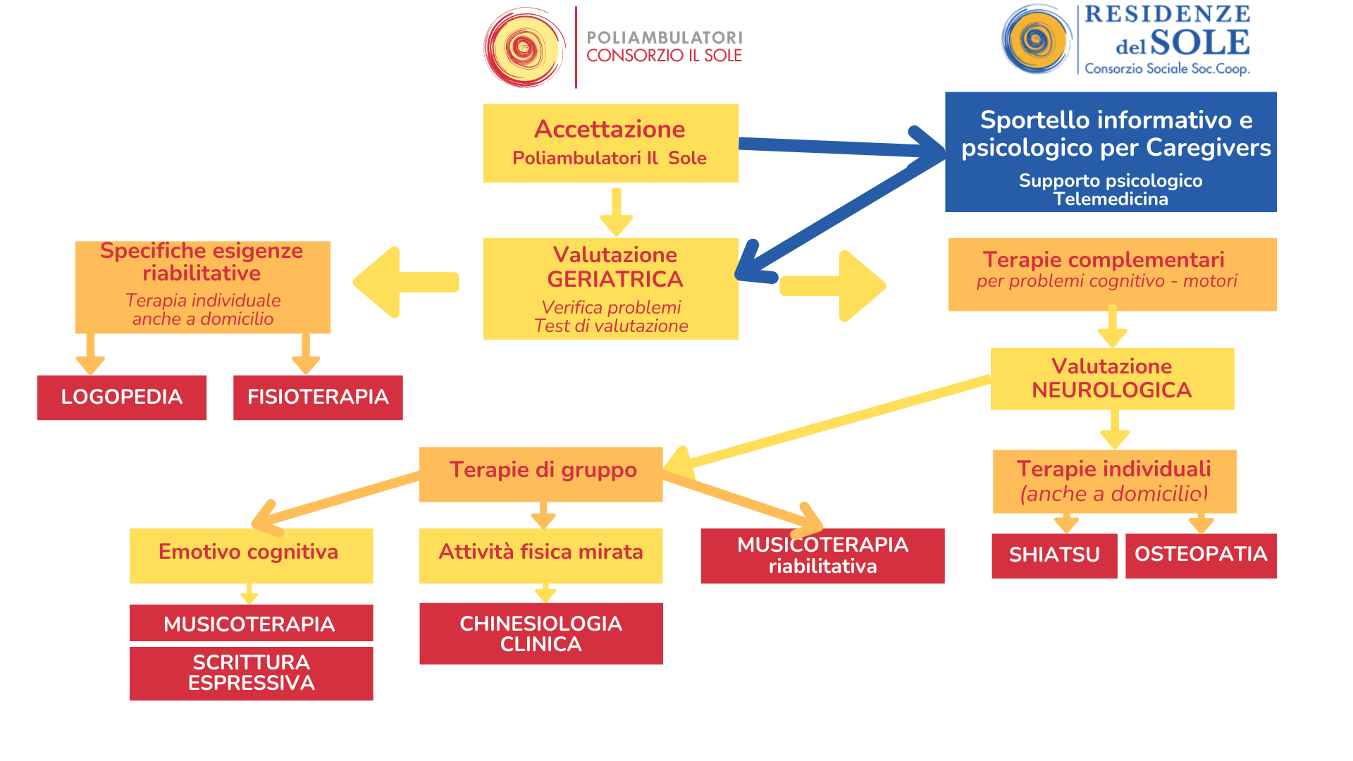 Nuovo-flusso-Centro-Geriatrico-1
